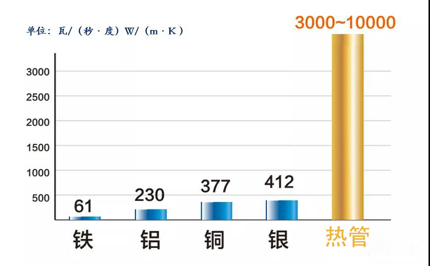 导热性最好的金属是()。(图1)